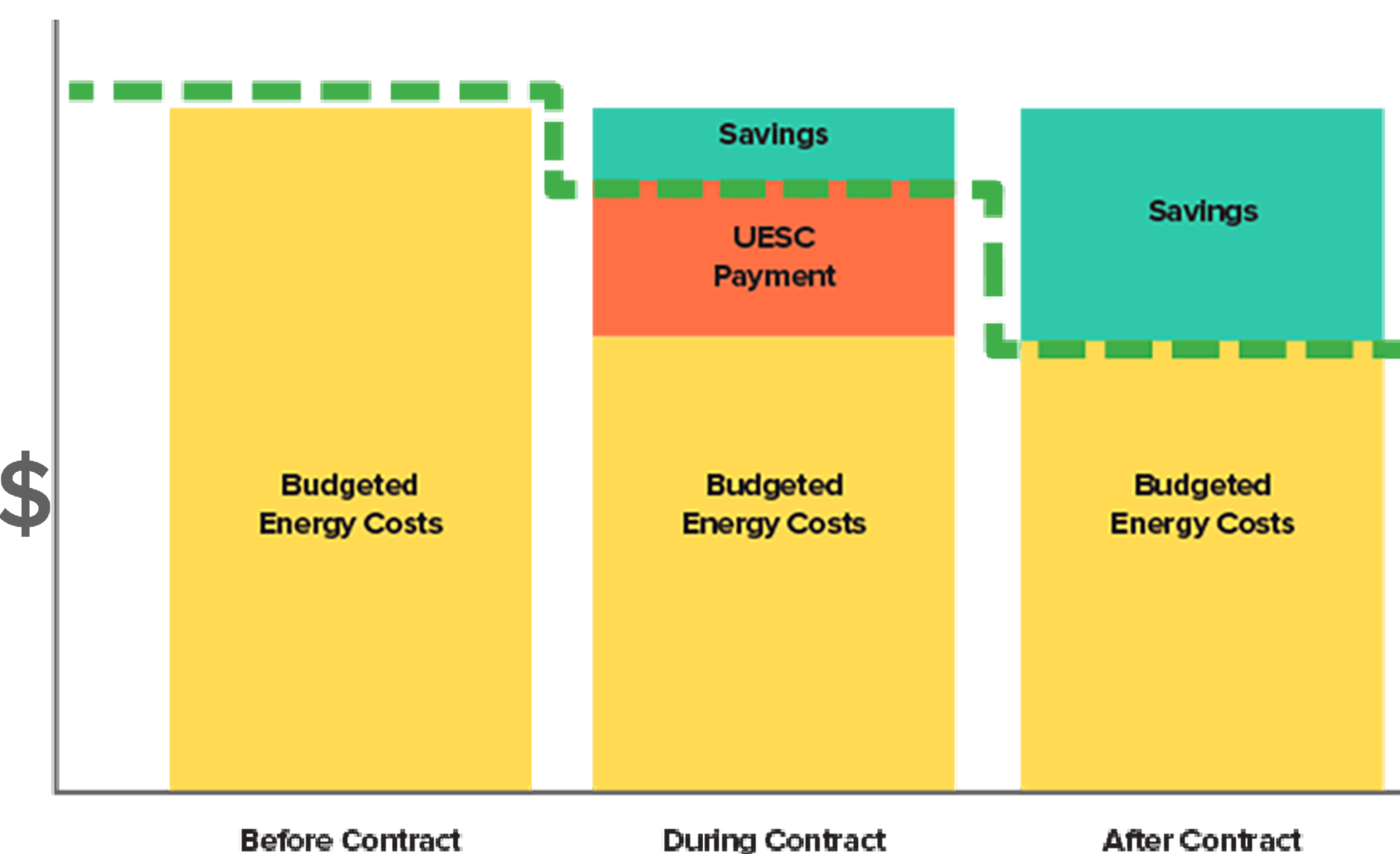 Federal Customer Savings Graph