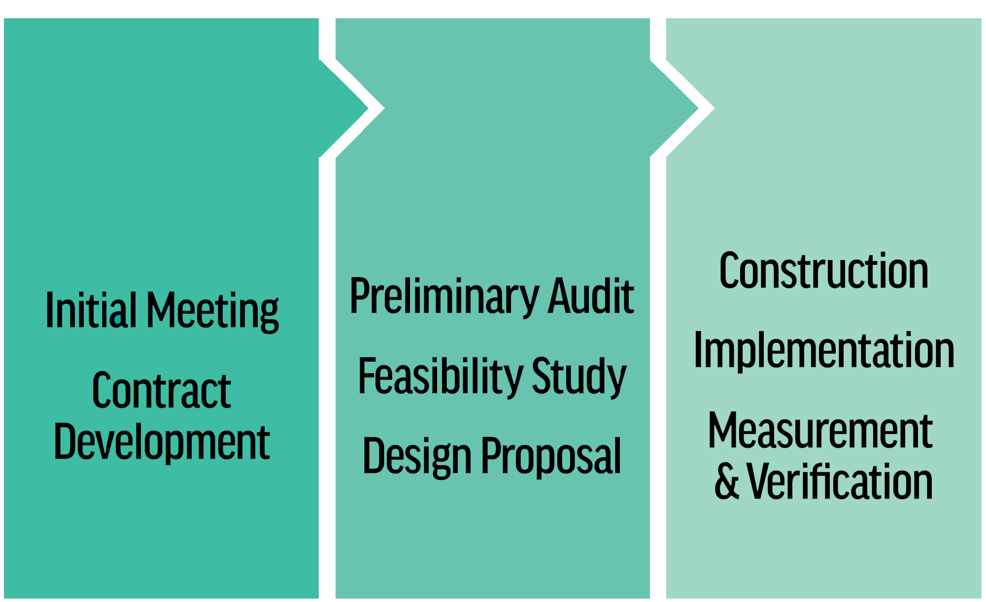 Three Stage Process Image