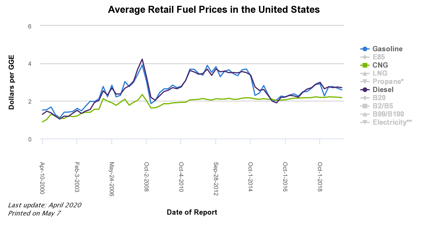 CNG Price Chart