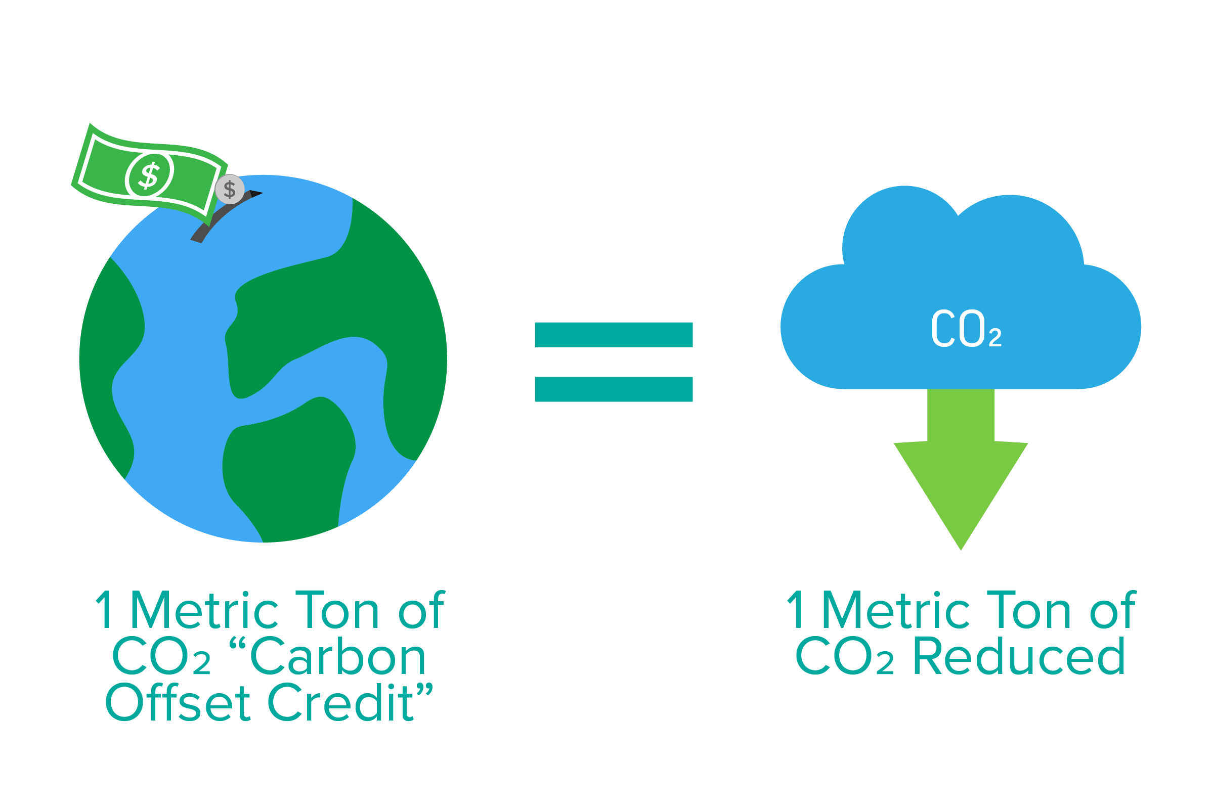 Carbon Offset