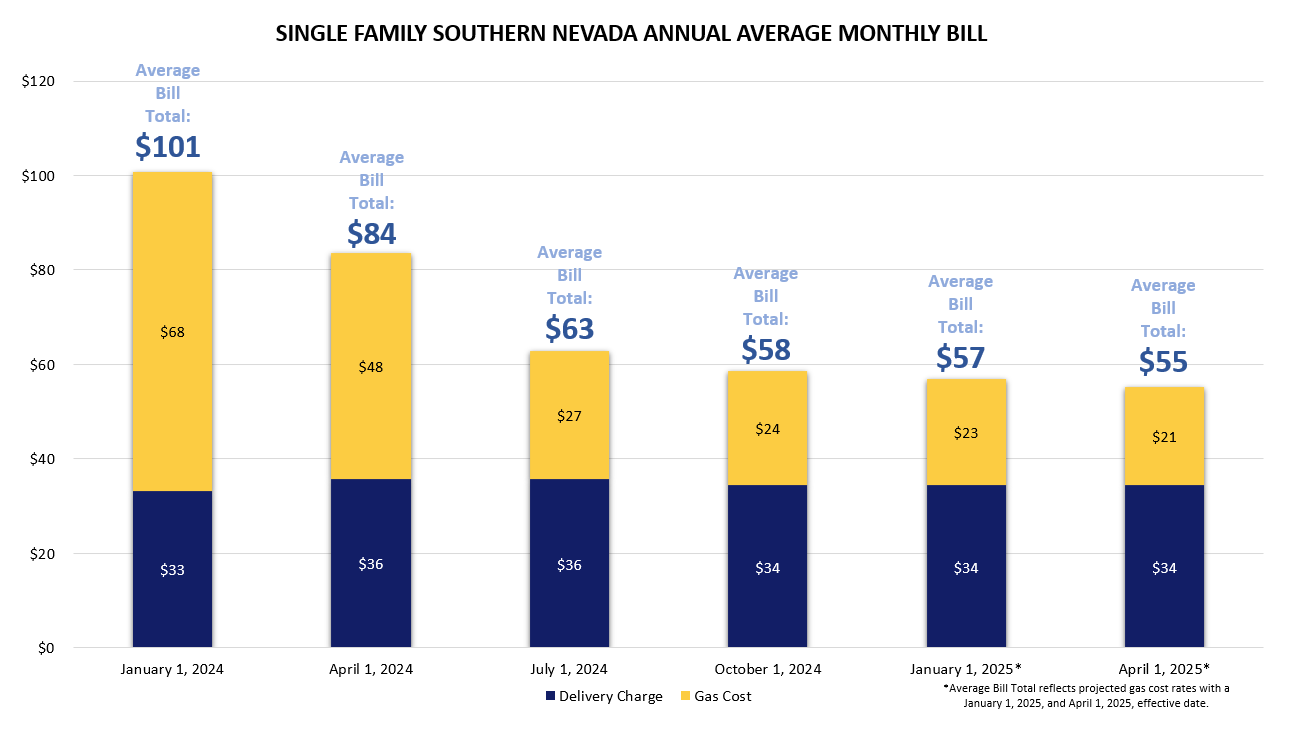 Southern Nevada Single Family