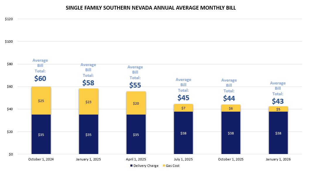 Southern Nevada Single Family