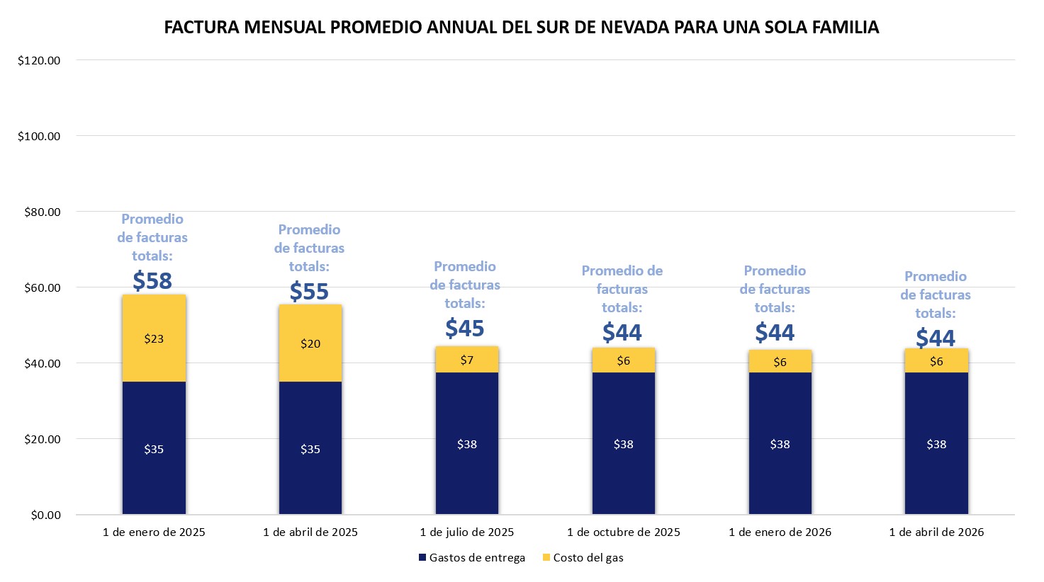 Southern Nevada Single Family