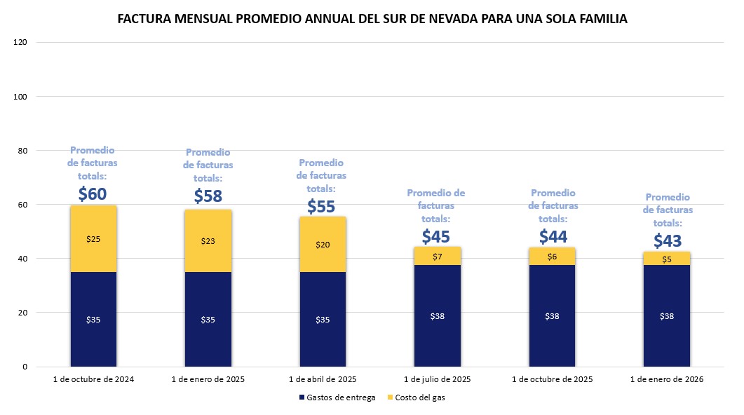 Southern Nevada Single Family