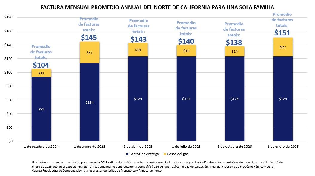 Del Norte De California