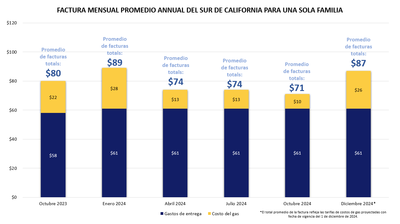 Del Sur De California