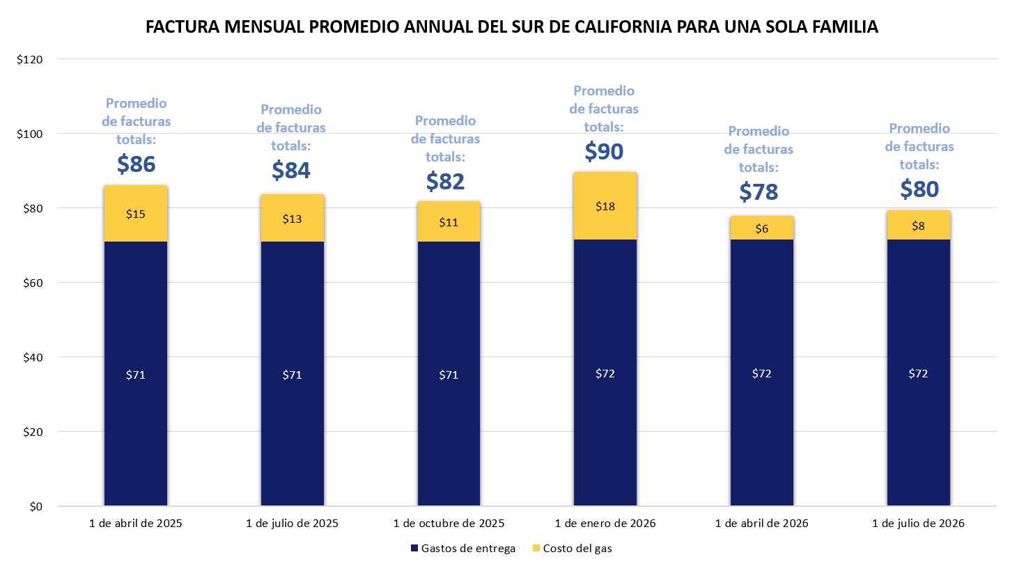 Del Sur De California