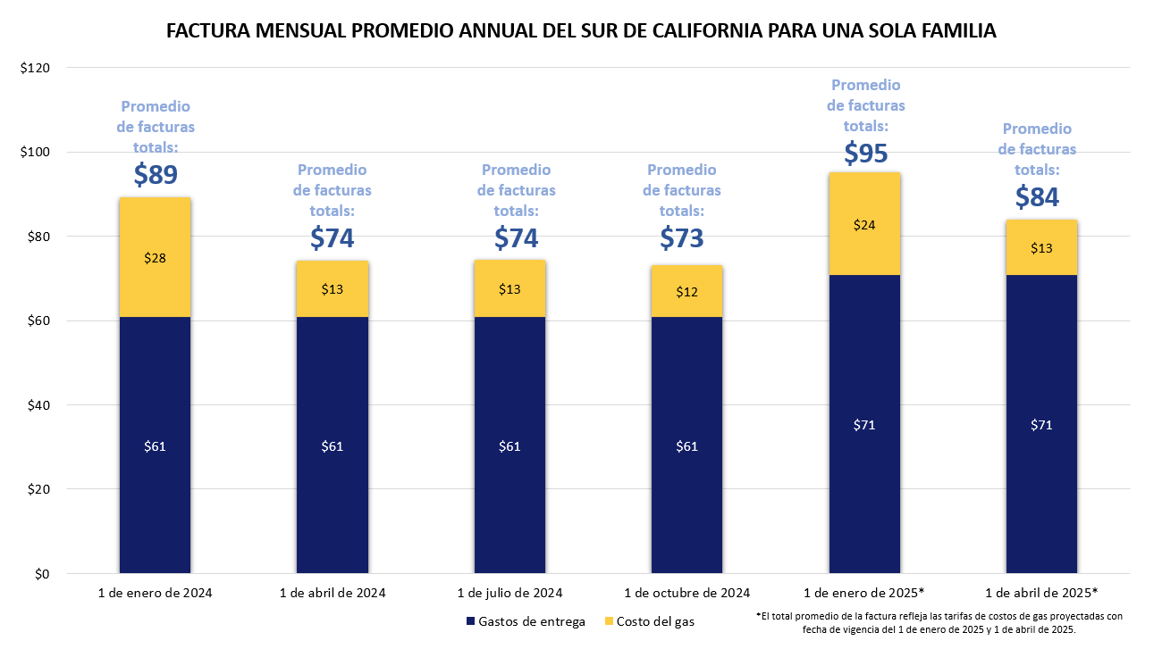 Del Sur De California